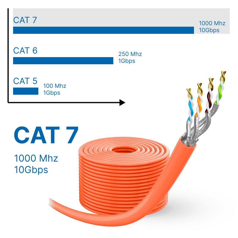 Netzwerkkabel Verlegekabel Cat. 7 SFTP LSZH AWG 23 1000 MHz