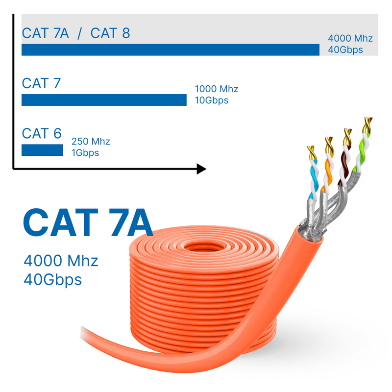 Netzwerkkabel Verlegekabel Cat. 7a SFTP LSZH AWG 23 4000 MHz