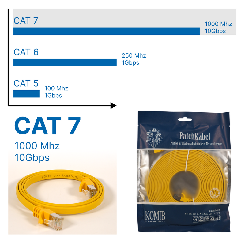 Patchkabel RJ45 Cat 7 Flaches BC / 32 AWG LSZH 1000  MHz