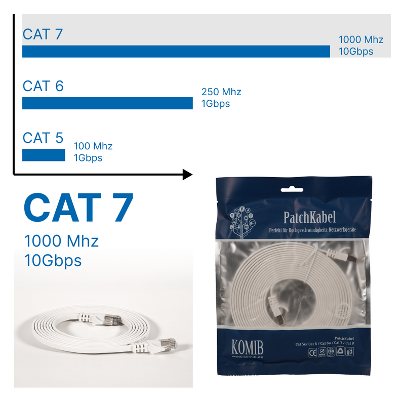 Patchkabel RJ45 Cat 7 Flaches BC / 32 AWG LSZH 1000  MHz