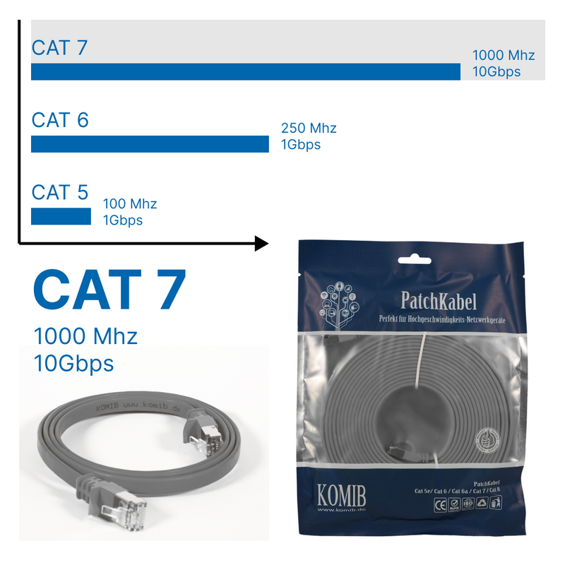 Patchkabel RJ45 Cat 7 Flaches BC / 32 AWG LSZH 1000  MHz